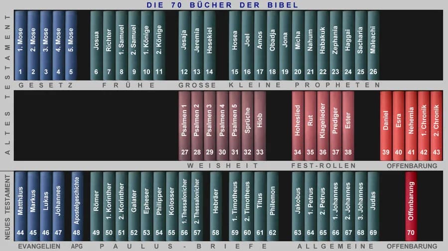 Wie viele Bücher hat die Bibel? 66 oder 73? Die Antwort